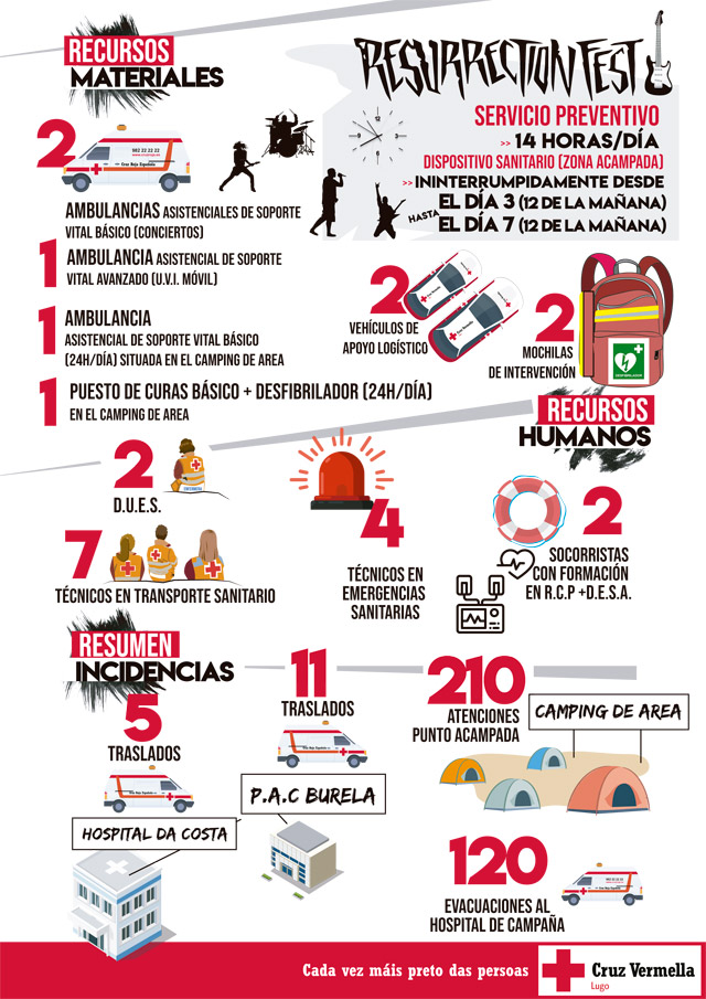 Servicios preventivos de Cruz Roja Española Lugo en el Resurrection Fest 2019